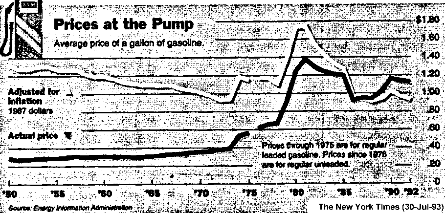 This is a graph depicting the cost of gasoline, in both real dollars and inflation adjusted dollars. In terms of inflation adjusted dollars, it starts at about $1.30 per gallon in 1950 and gradually decreases to ninety cents in the early seventies. It jumps around 1974 to $1.20 then surges to almost $1.80 in 1980.  It then falls off to around ninety cents in 1992.