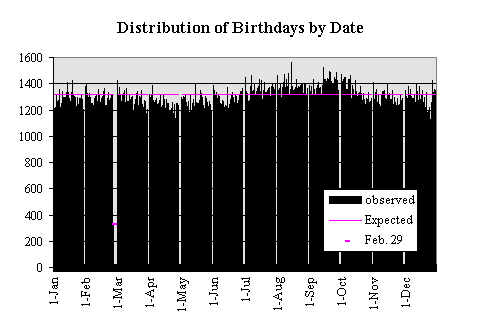 Frequency graph of birthdays by date, showing a slight dip around May and increase in August through October.