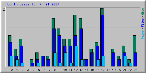 Hourly usage for April 2004