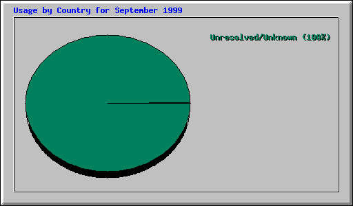 Usage by Country for September 1999