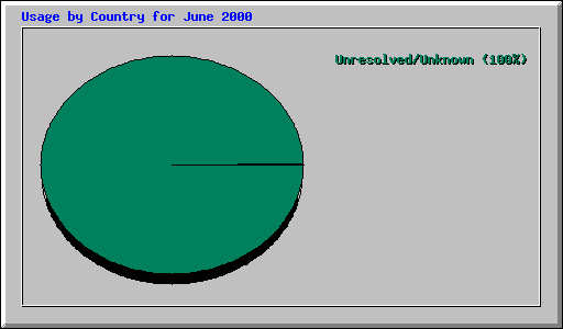 Usage by Country for June 2000