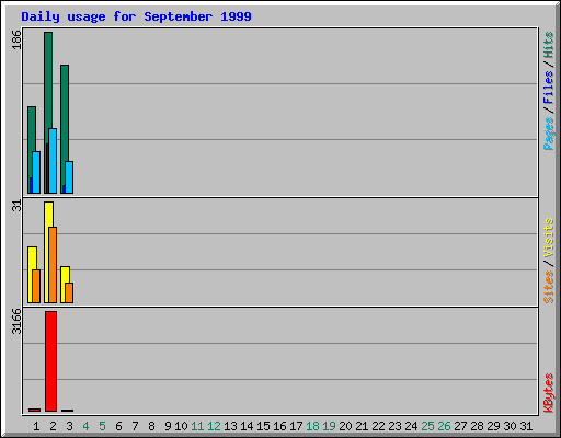 Daily usage for September 1999