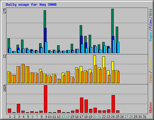 Daily usage for May 2000