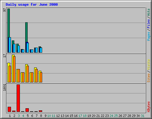 Daily usage for June 2000