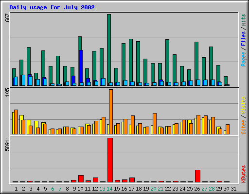 Daily usage for July 2002