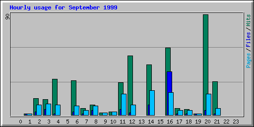 Hourly usage for September 1999