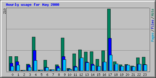 Hourly usage for May 2000