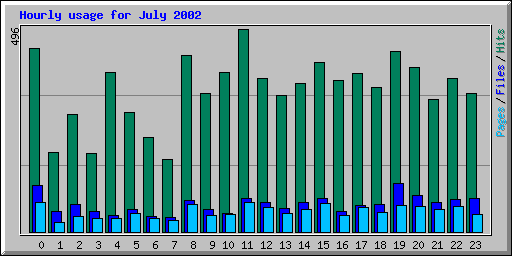 Hourly usage for July 2002