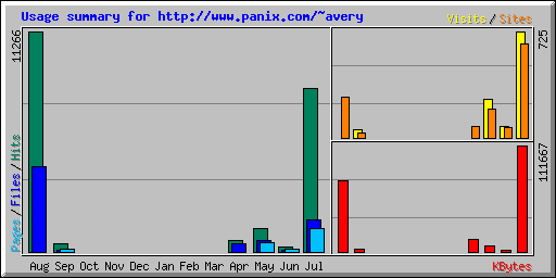 Usage summary for http://www.panix.com/~avery