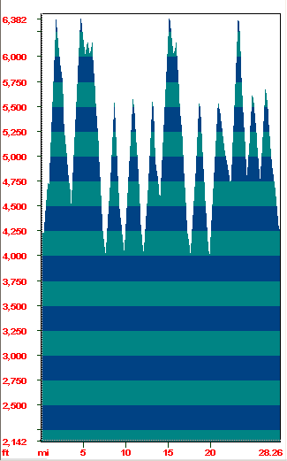 vertical profile