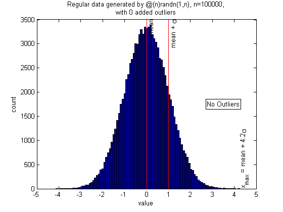outlier normal distribution