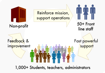 Diagram showing how Zocalo Software works with non-profits.