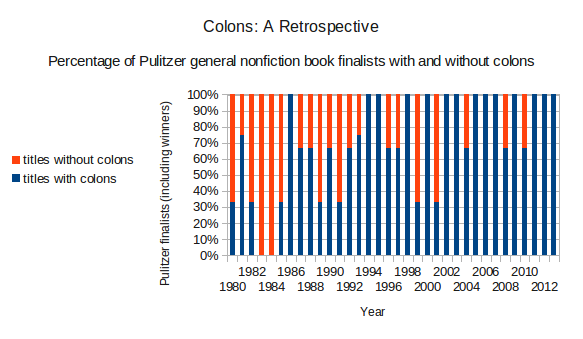 Percentage of Pulitzer Prize general nonfiction book finalists and winners since 1980 with and without colons
